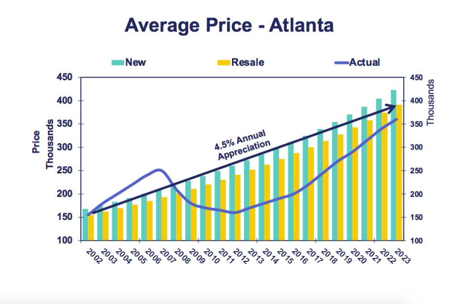 Market snapshot How Atlanta home prices have recently exploded Urbanize Atlanta